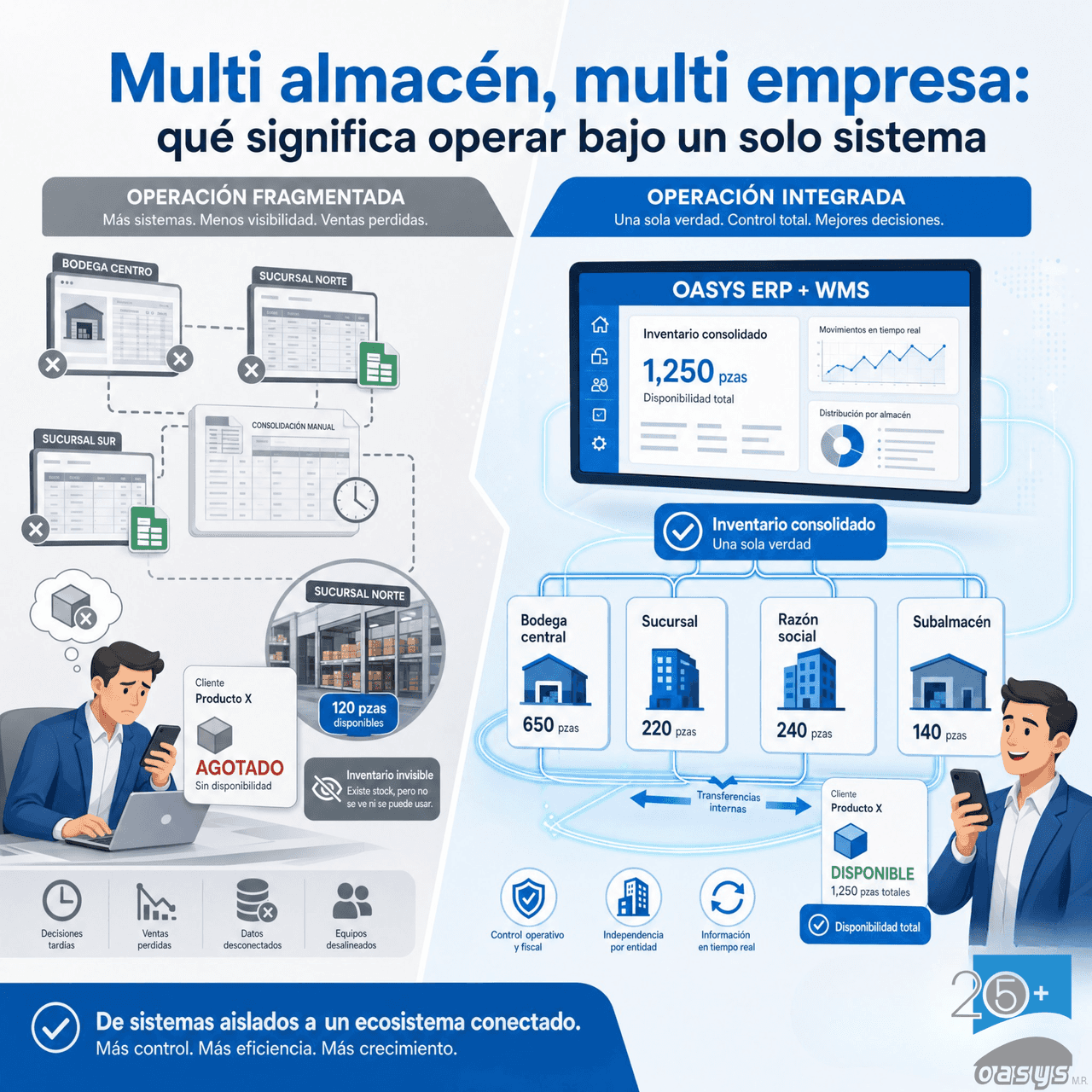 Multi almacén, multi empresa: qué significa operar bajo un solo sistema