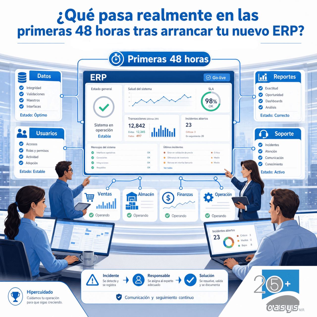 ¿Qué pasa realmente en las primeras 48 horas tras arrancar tu nuevo ERP?