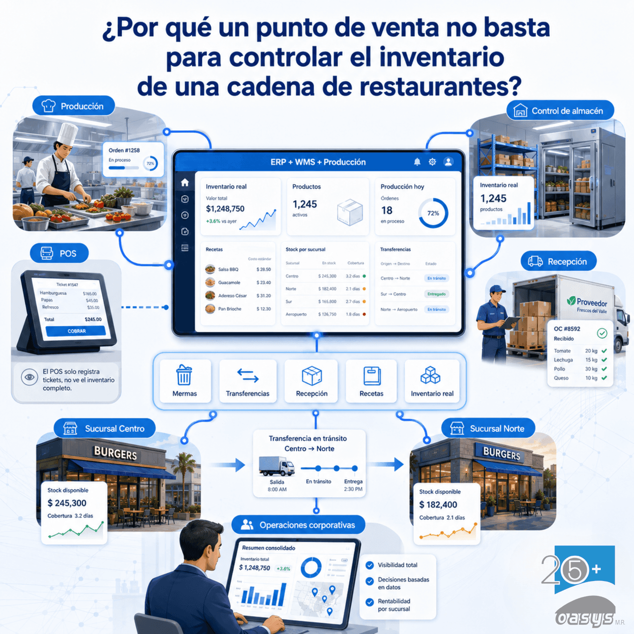 ¿Por qué un punto de venta no basta para controlar el inventario de una cadena de restaurantes?