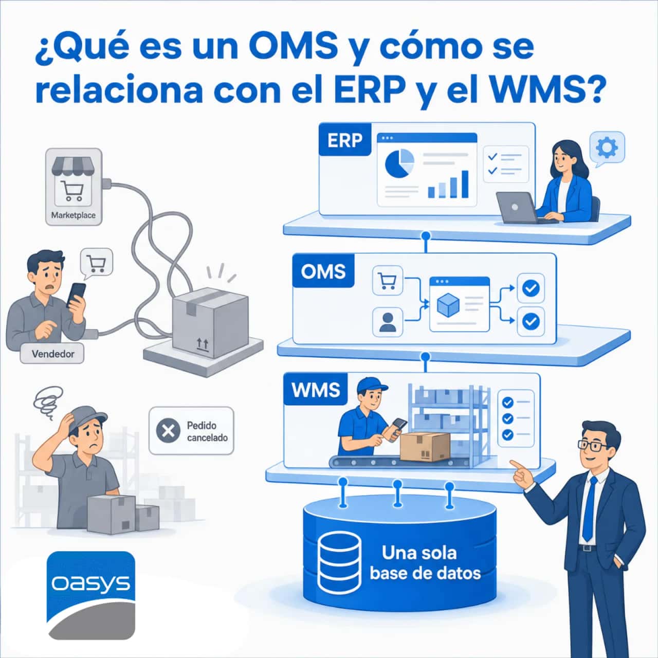 ¿Qué es un OMS y cómo se relaciona con el ERP y el WMS?