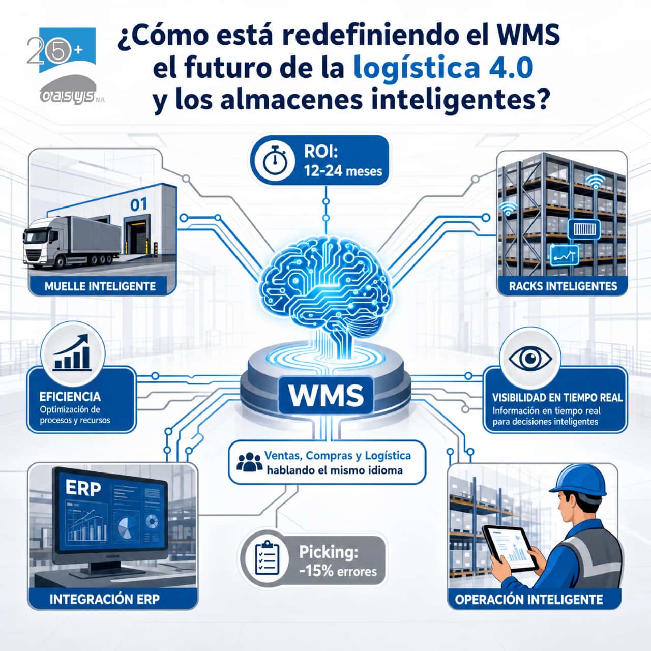 ¿Cómo está redefiniendo el WMS el futuro de la logística 4.0 y los almacenes inteligentes?
