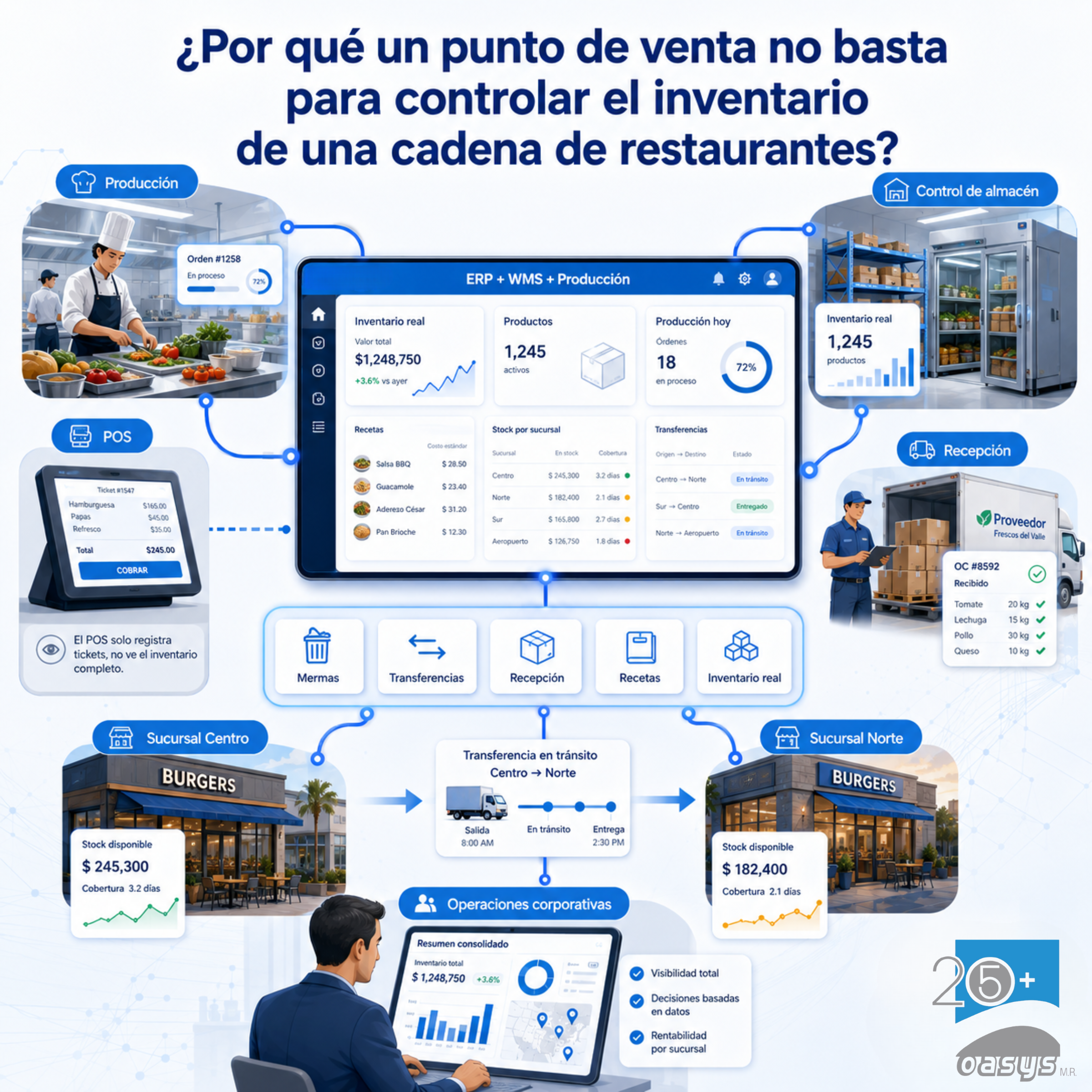 ¿Por qué un punto de venta no basta para controlar el inventario de una cadena de restaurantes?