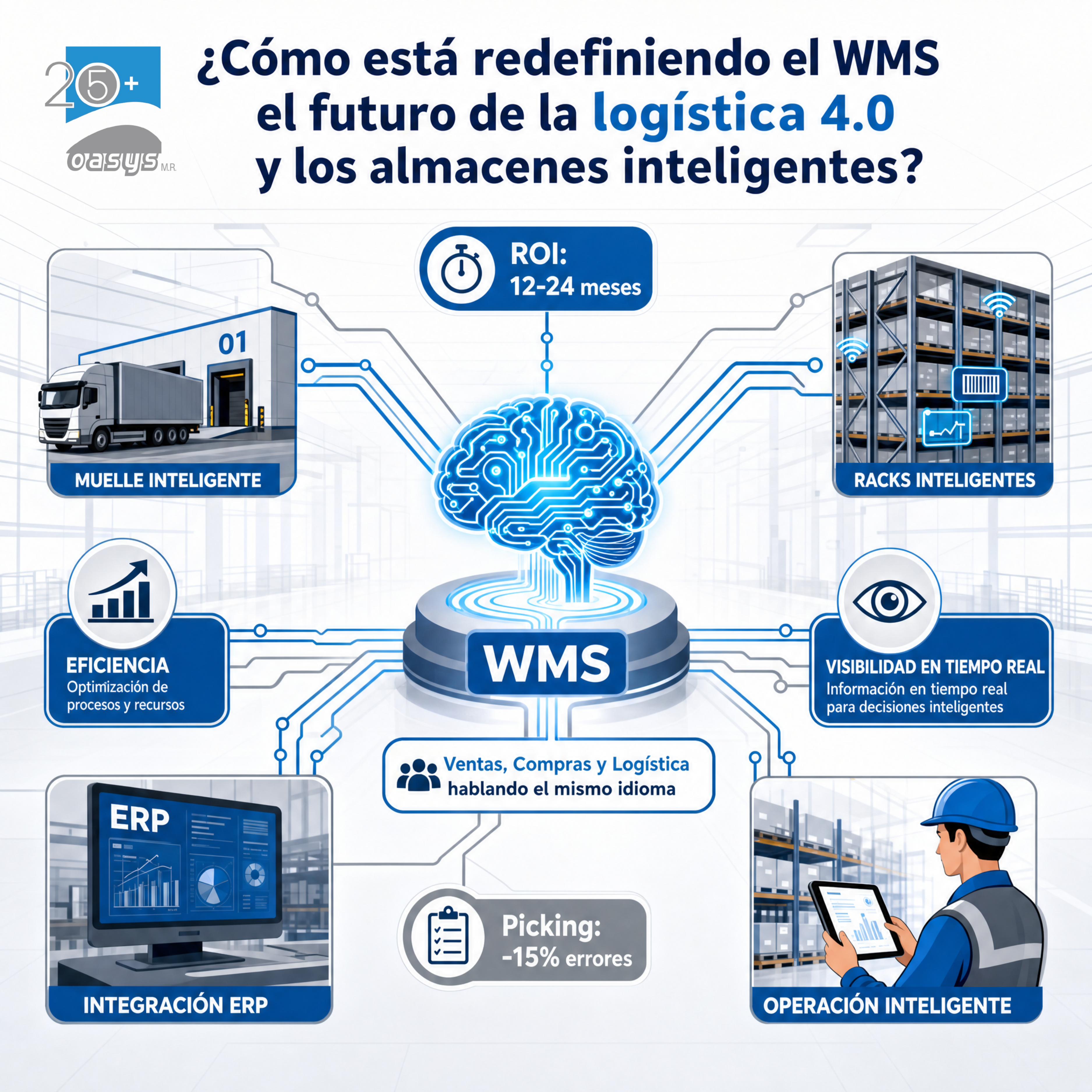 ¿Cómo está redefiniendo el WMS el futuro de la logística 4.0 y los almacenes inteligentes?